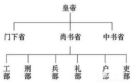 隋文帝的三省六部制.jpeg