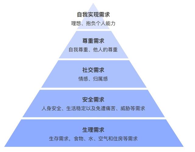 马斯洛的需求层次.jpeg