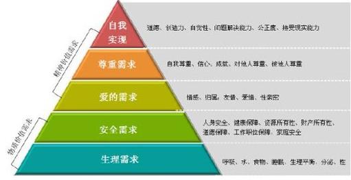 马斯洛的需求层次图解.jpeg